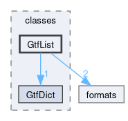 src/classes/GtfList