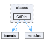 src/classes/GtfDict